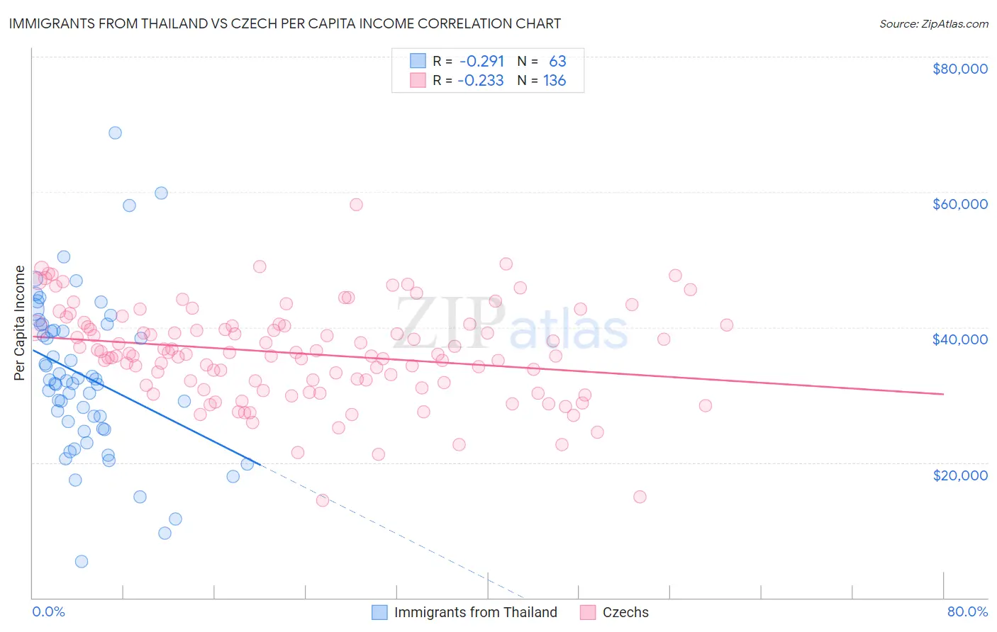 Immigrants from Thailand vs Czech Per Capita Income