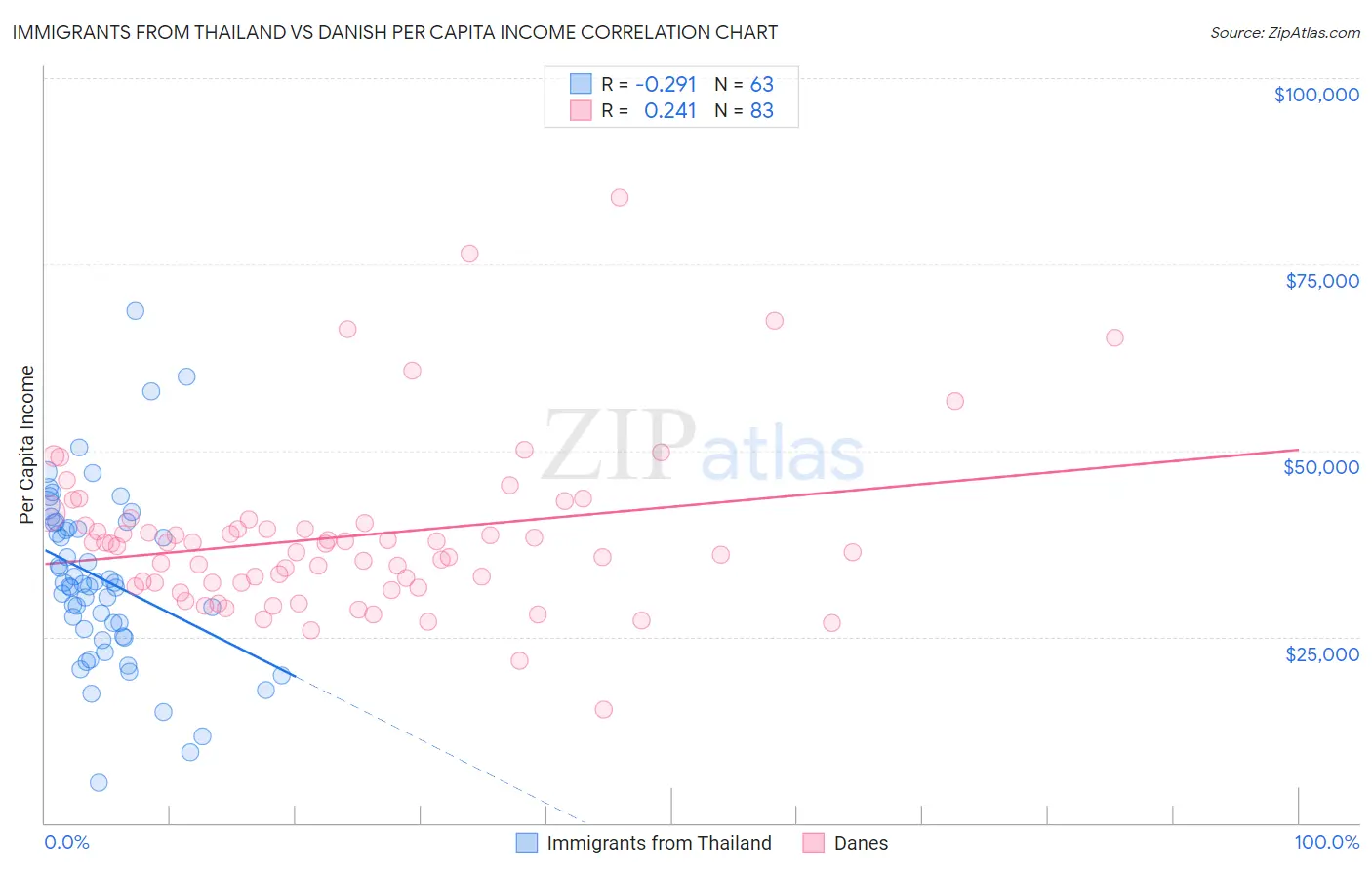 Immigrants from Thailand vs Danish Per Capita Income