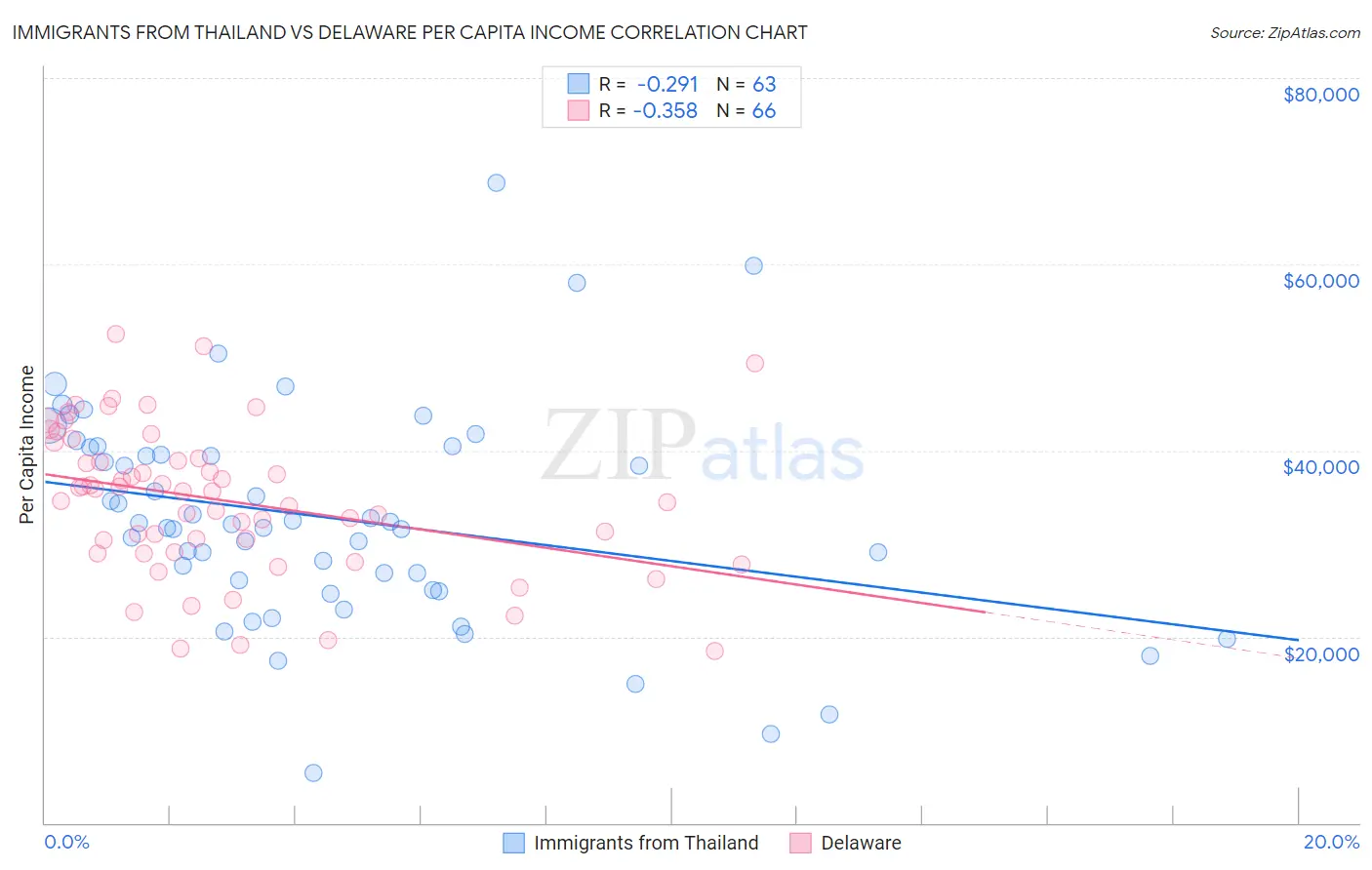 Immigrants from Thailand vs Delaware Per Capita Income