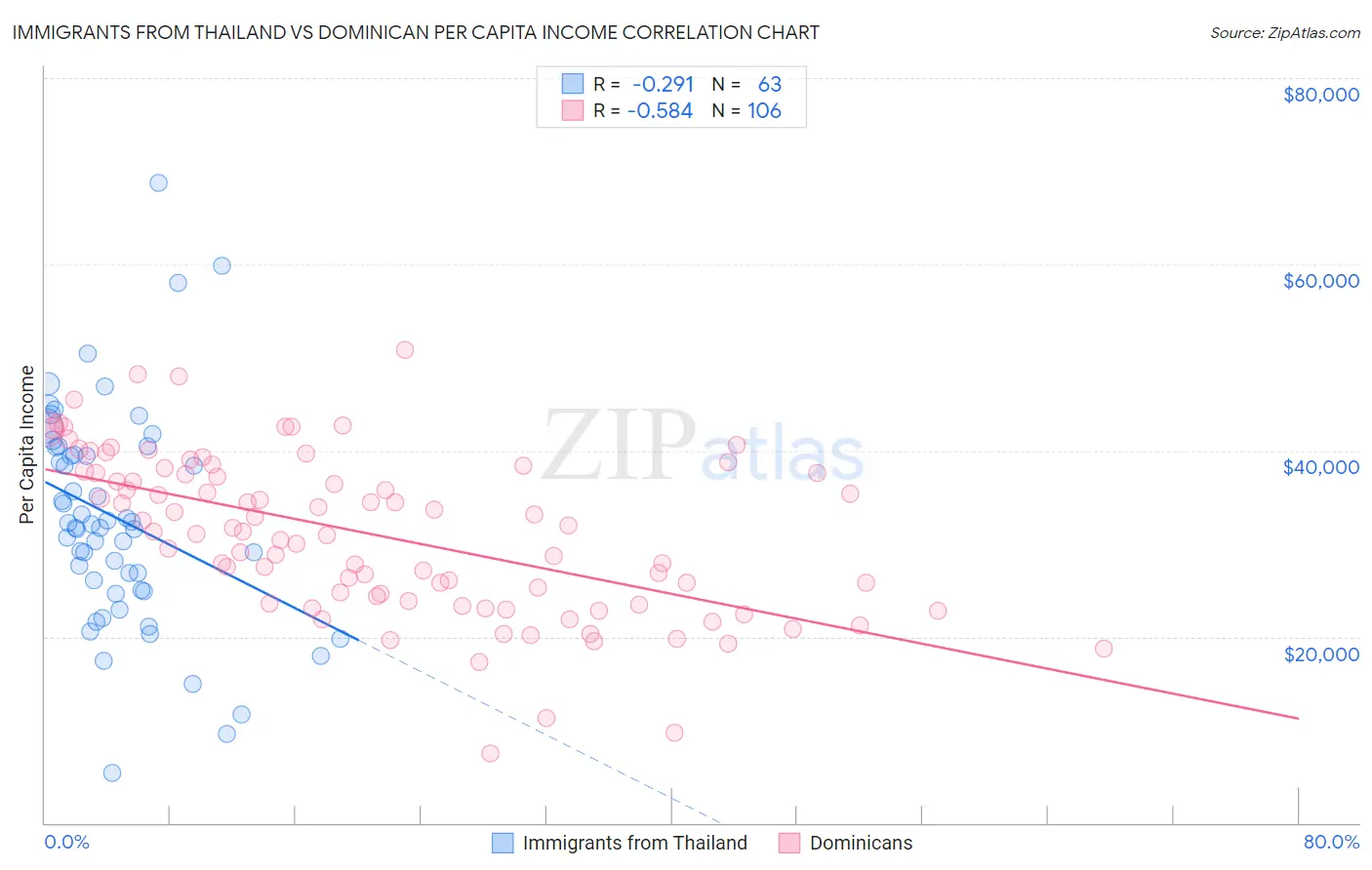 Immigrants from Thailand vs Dominican Per Capita Income