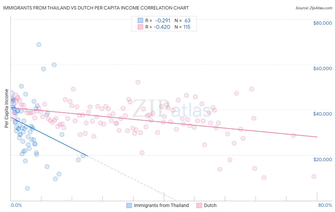 Immigrants from Thailand vs Dutch Per Capita Income