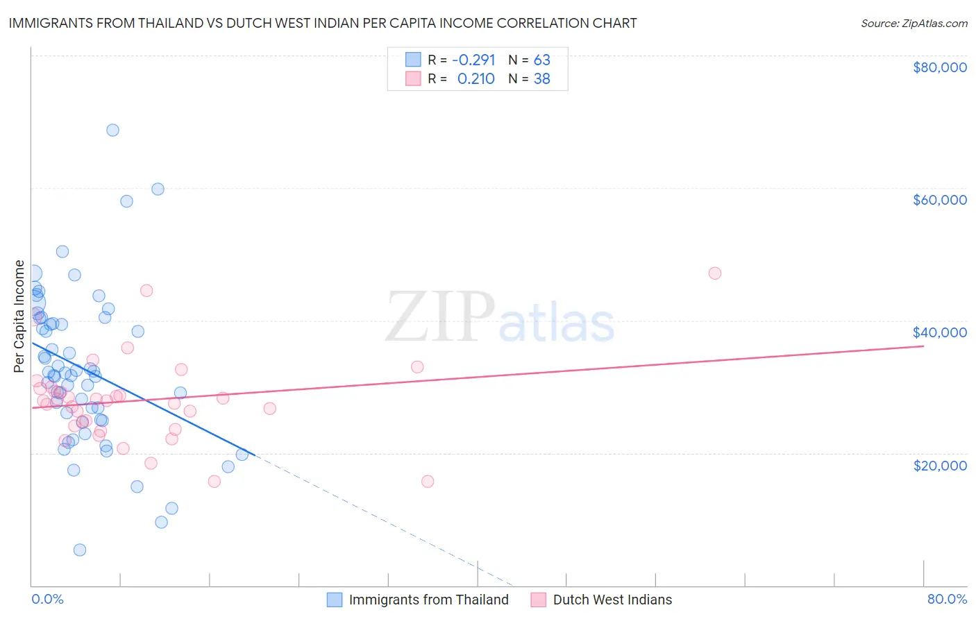 Immigrants from Thailand vs Dutch West Indian Per Capita Income