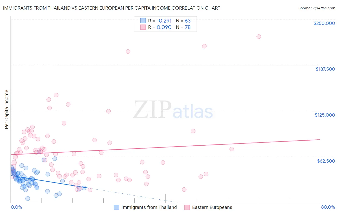 Immigrants from Thailand vs Eastern European Per Capita Income