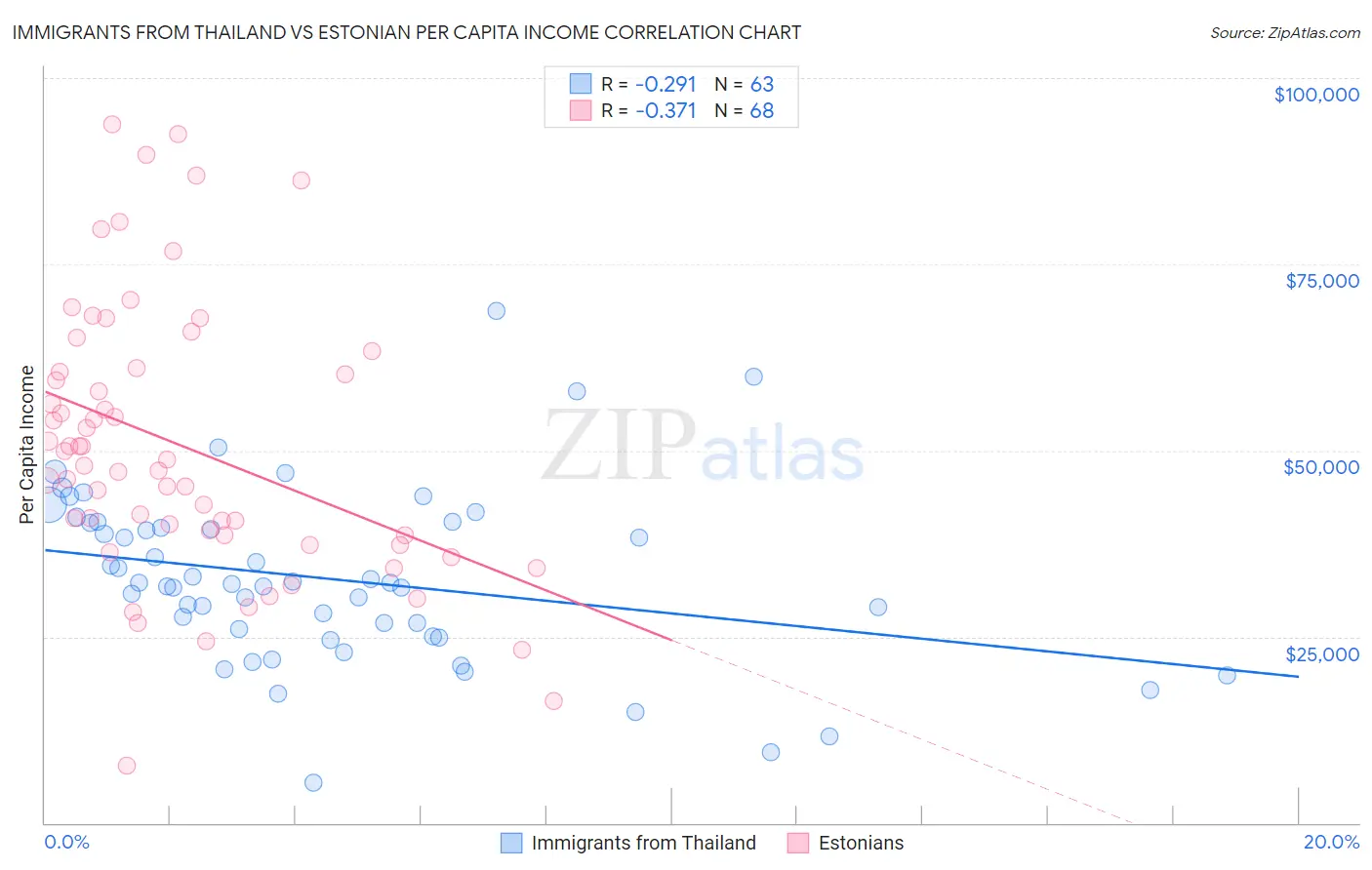 Immigrants from Thailand vs Estonian Per Capita Income