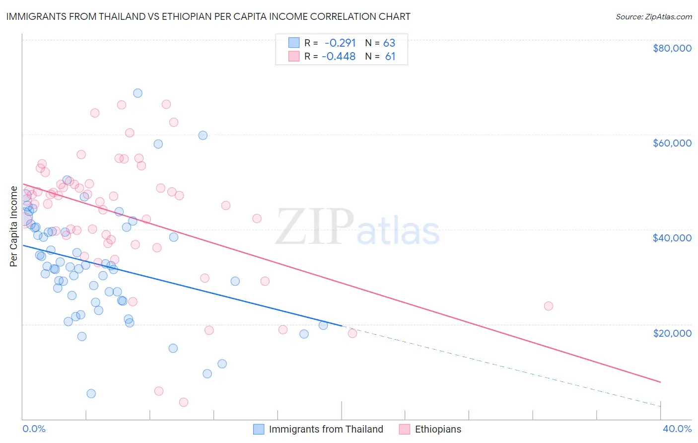 Immigrants from Thailand vs Ethiopian Per Capita Income