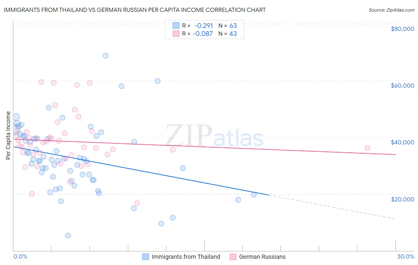 Immigrants from Thailand vs German Russian Per Capita Income