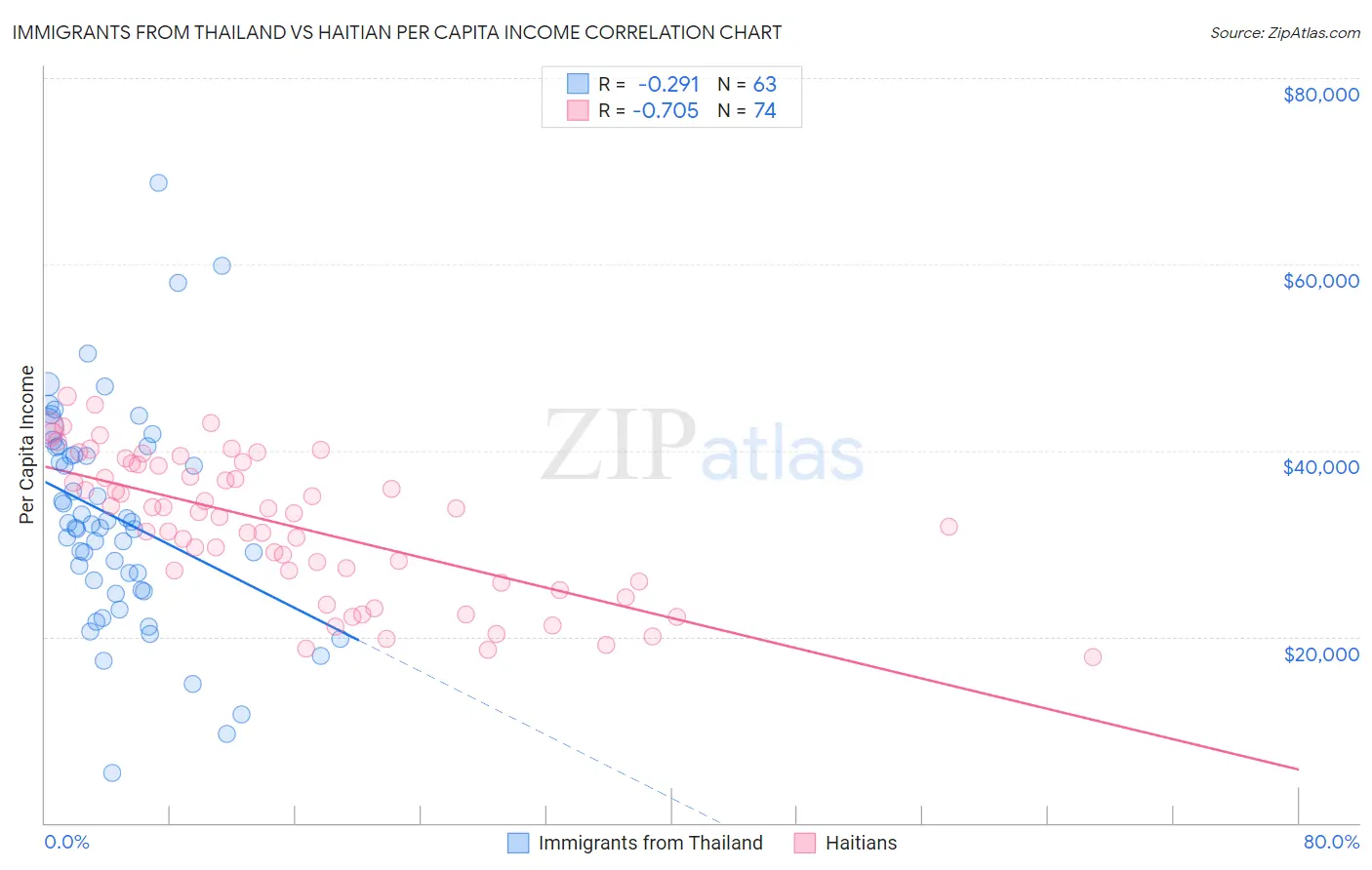 Immigrants from Thailand vs Haitian Per Capita Income