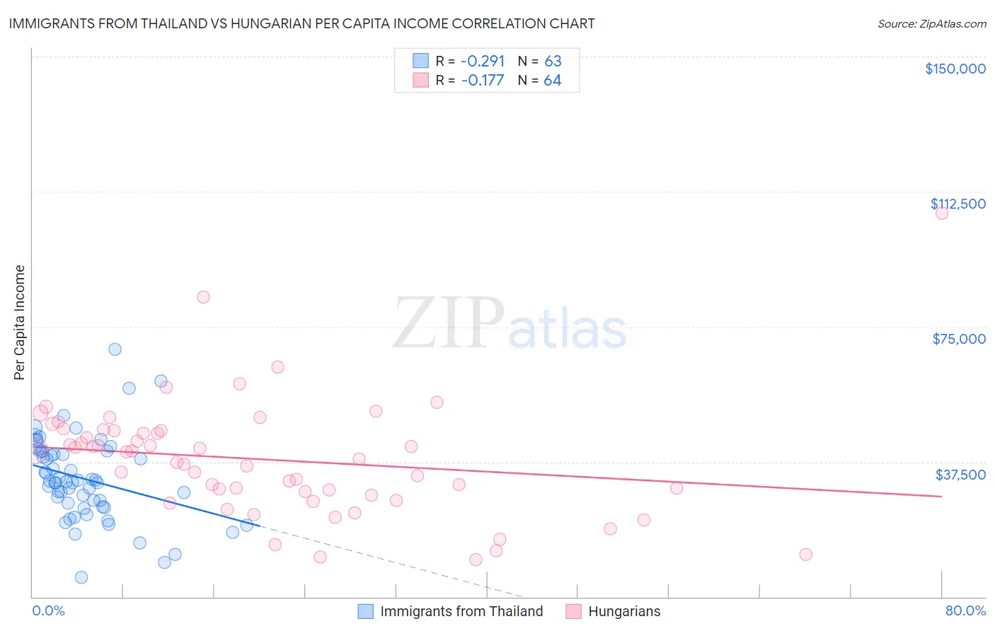 Immigrants from Thailand vs Hungarian Per Capita Income