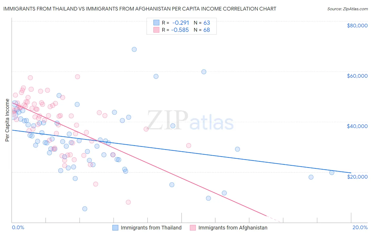 Immigrants from Thailand vs Immigrants from Afghanistan Per Capita Income