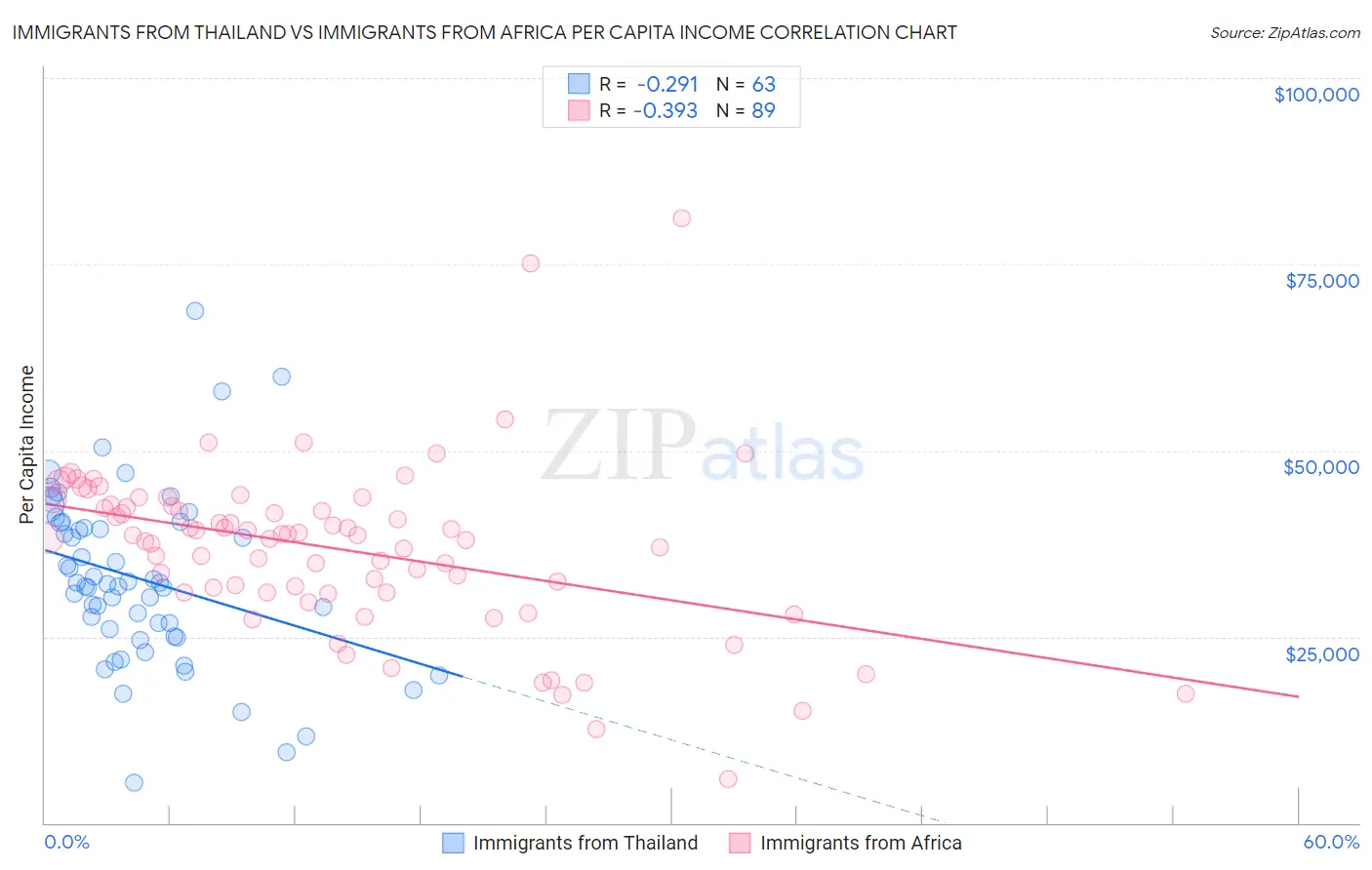 Immigrants from Thailand vs Immigrants from Africa Per Capita Income