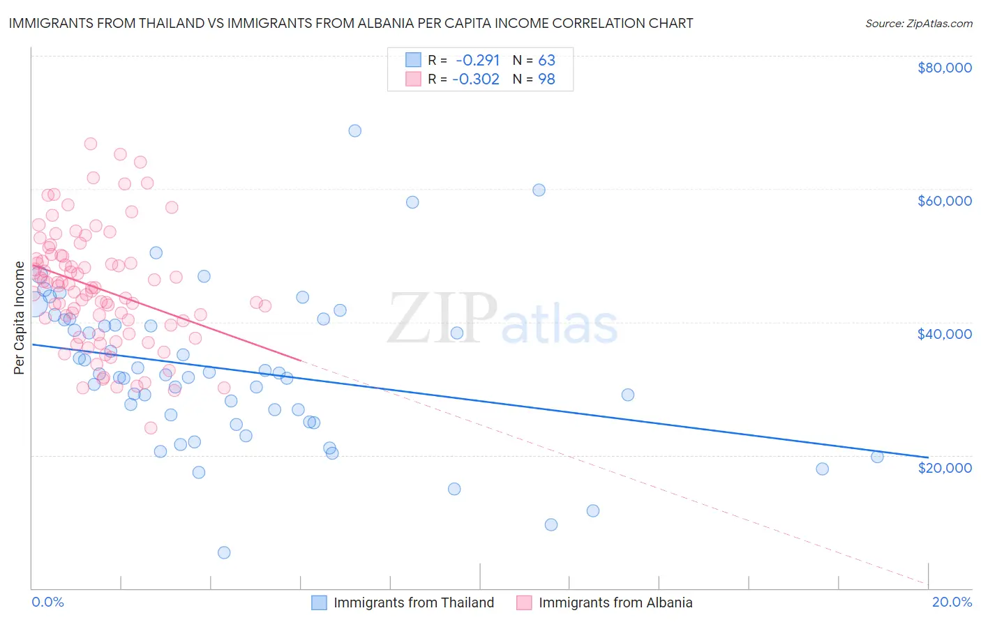 Immigrants from Thailand vs Immigrants from Albania Per Capita Income