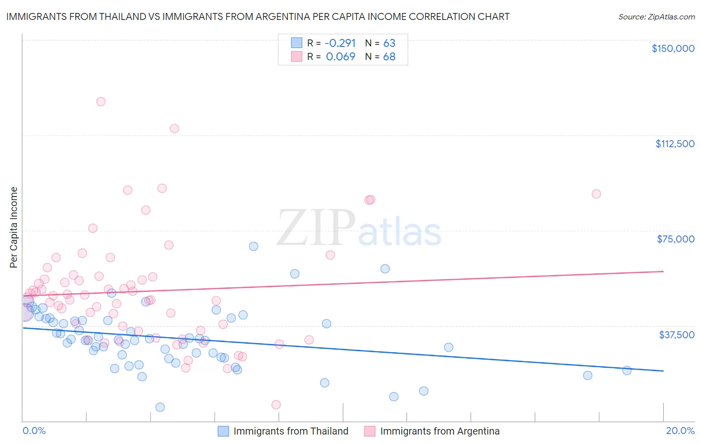 Immigrants from Thailand vs Immigrants from Argentina Per Capita Income