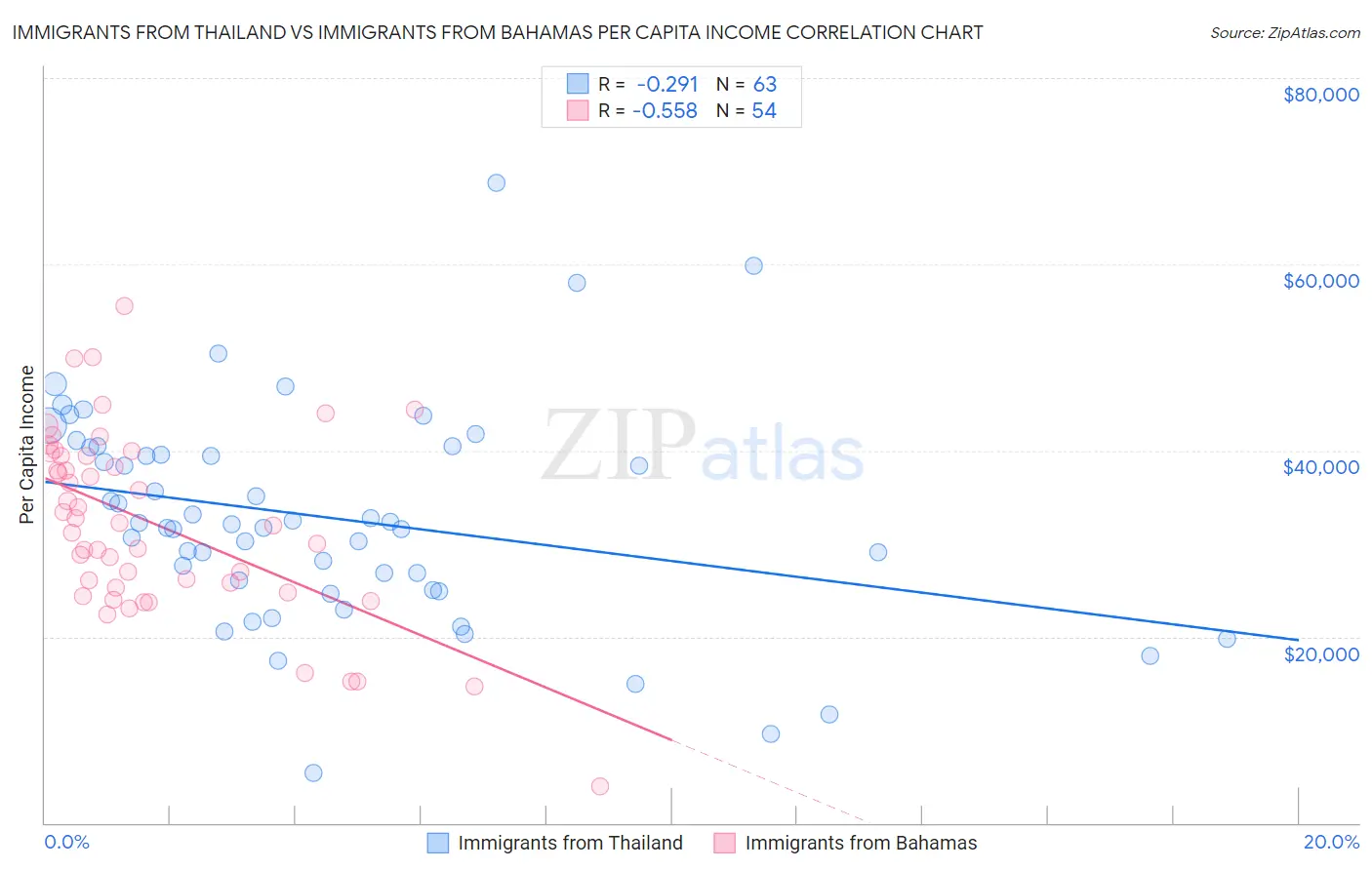 Immigrants from Thailand vs Immigrants from Bahamas Per Capita Income