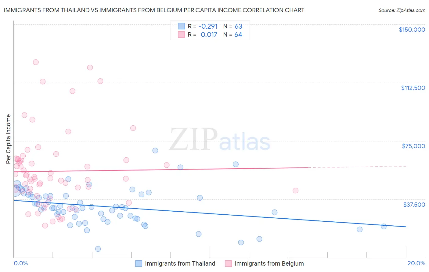 Immigrants from Thailand vs Immigrants from Belgium Per Capita Income