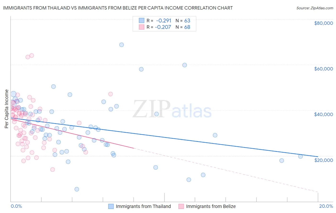 Immigrants from Thailand vs Immigrants from Belize Per Capita Income