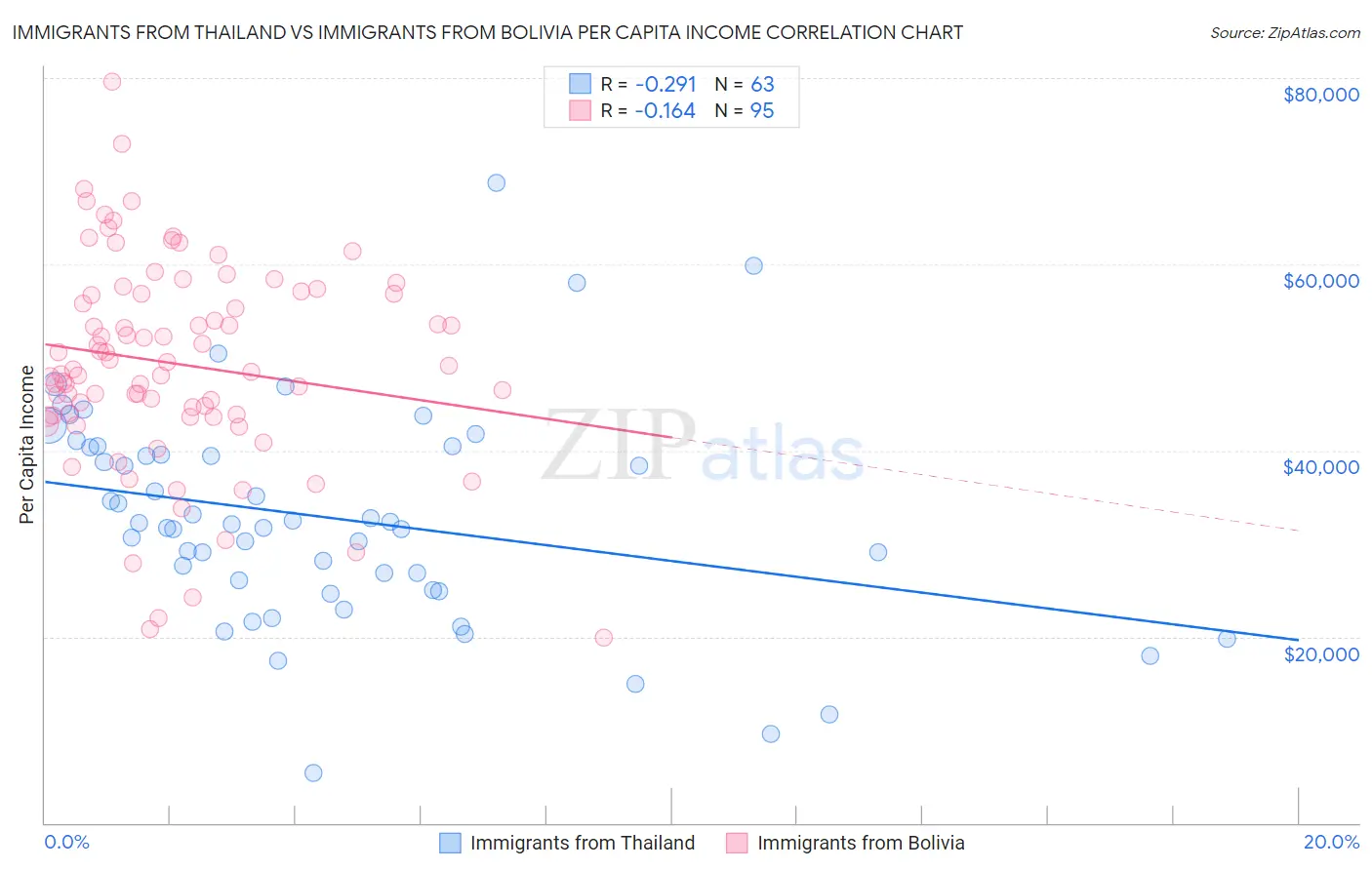 Immigrants from Thailand vs Immigrants from Bolivia Per Capita Income