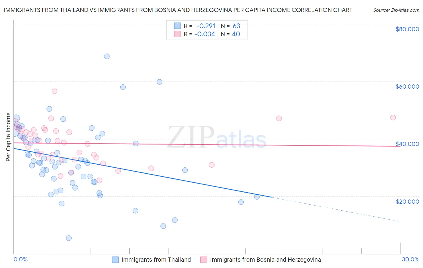 Immigrants from Thailand vs Immigrants from Bosnia and Herzegovina Per Capita Income