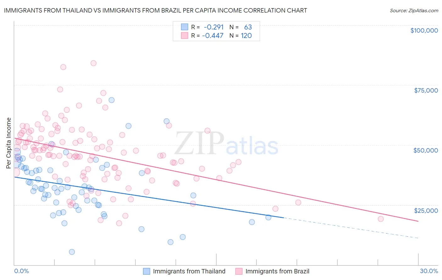 Immigrants from Thailand vs Immigrants from Brazil Per Capita Income