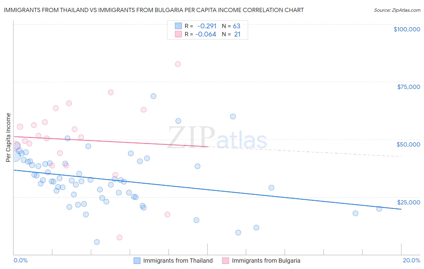 Immigrants from Thailand vs Immigrants from Bulgaria Per Capita Income