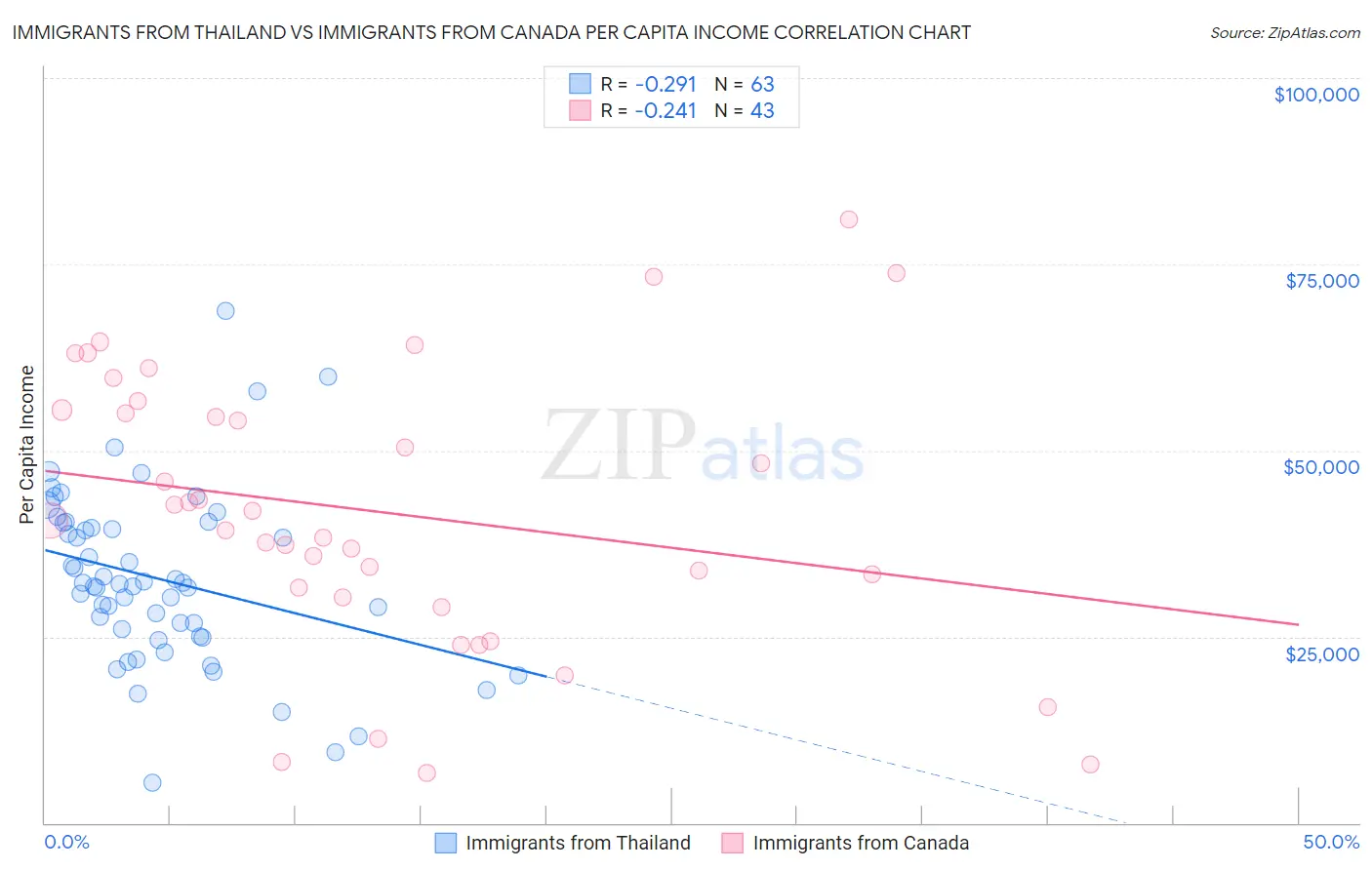 Immigrants from Thailand vs Immigrants from Canada Per Capita Income