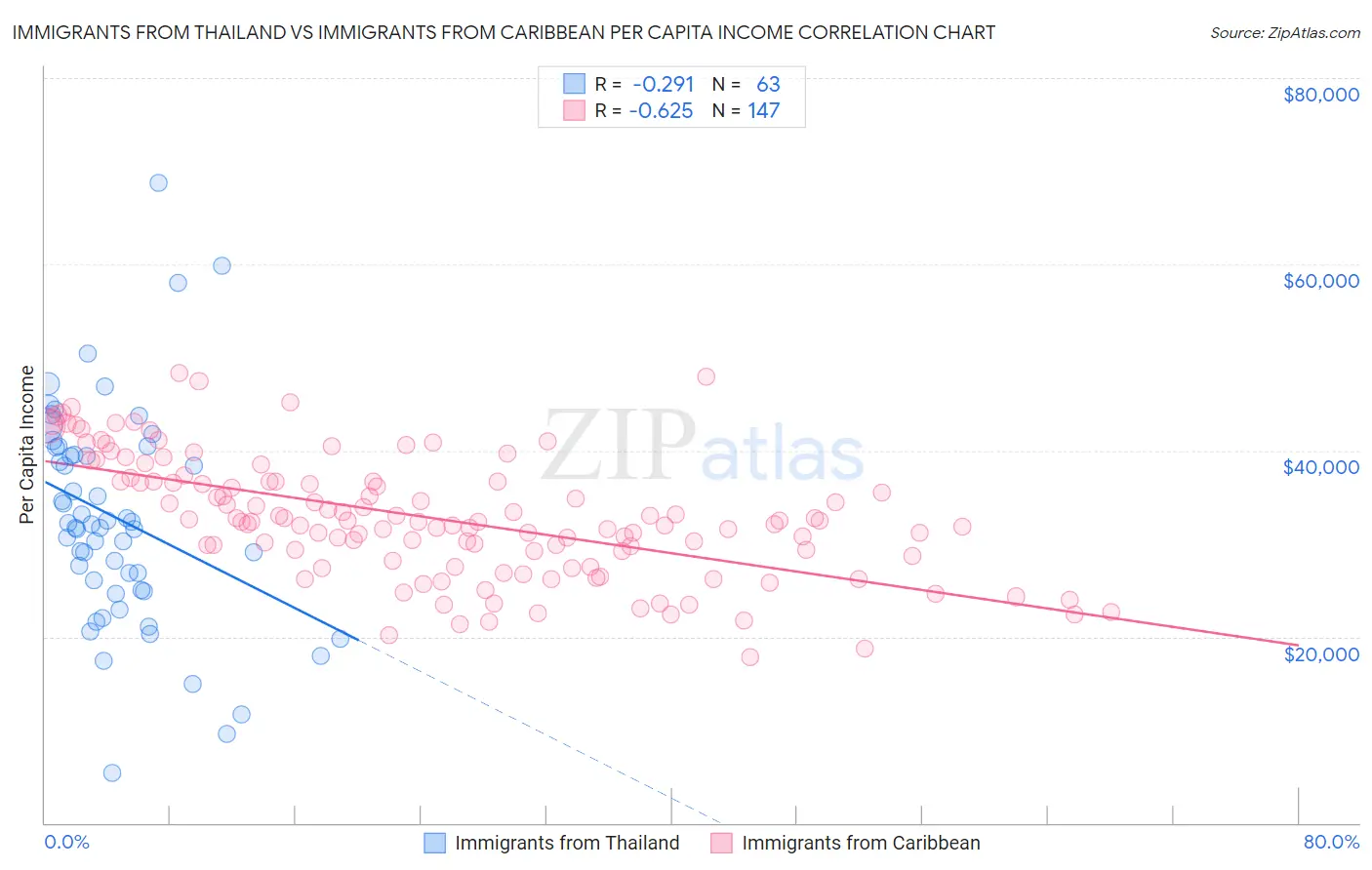 Immigrants from Thailand vs Immigrants from Caribbean Per Capita Income