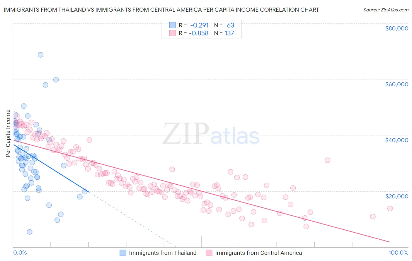 Immigrants from Thailand vs Immigrants from Central America Per Capita Income