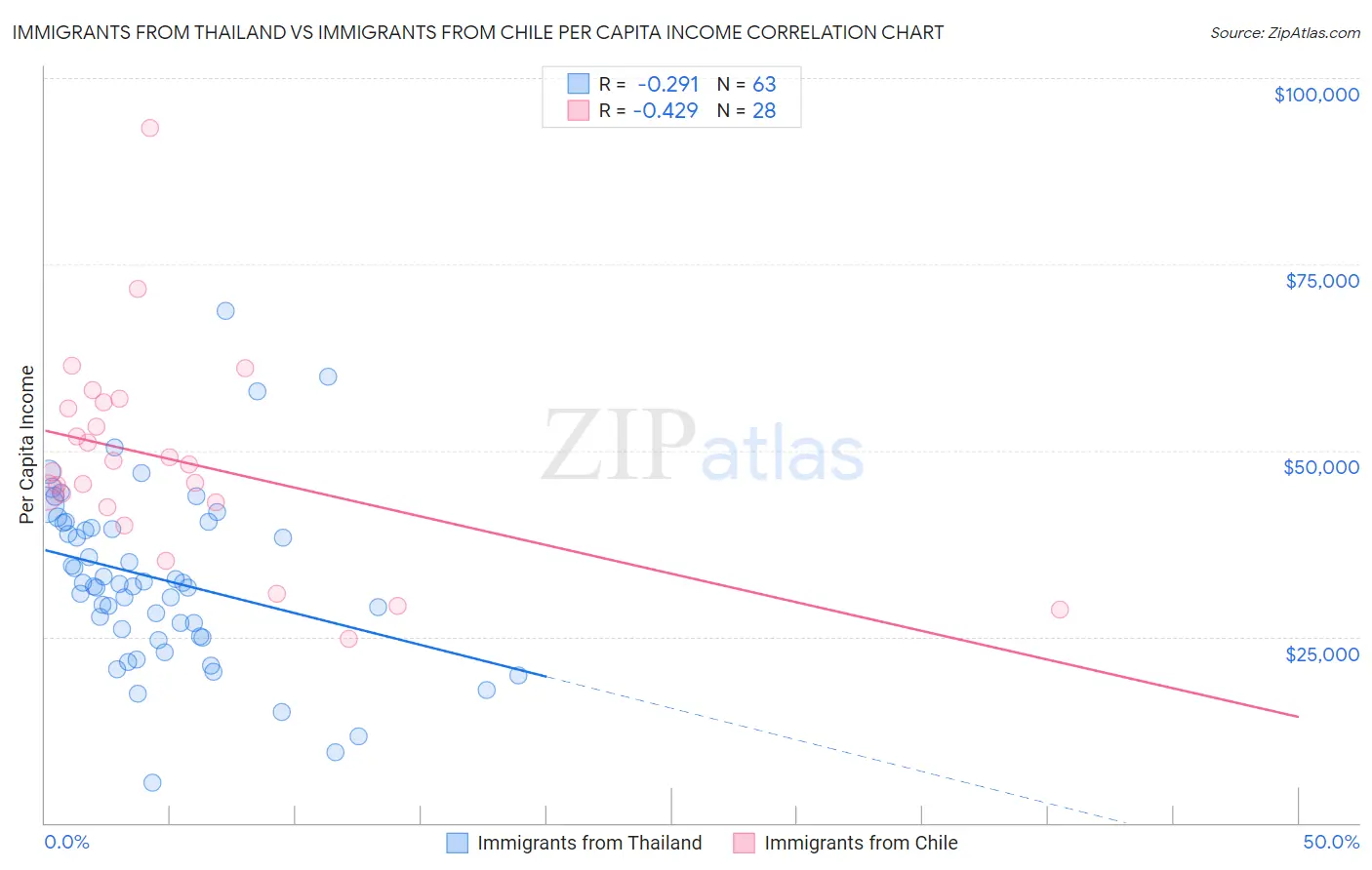 Immigrants from Thailand vs Immigrants from Chile Per Capita Income