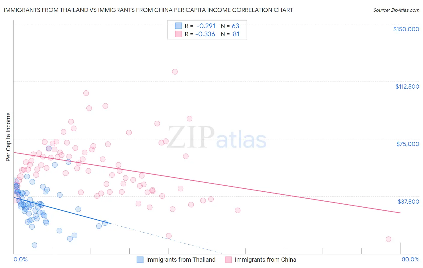 Immigrants from Thailand vs Immigrants from China Per Capita Income