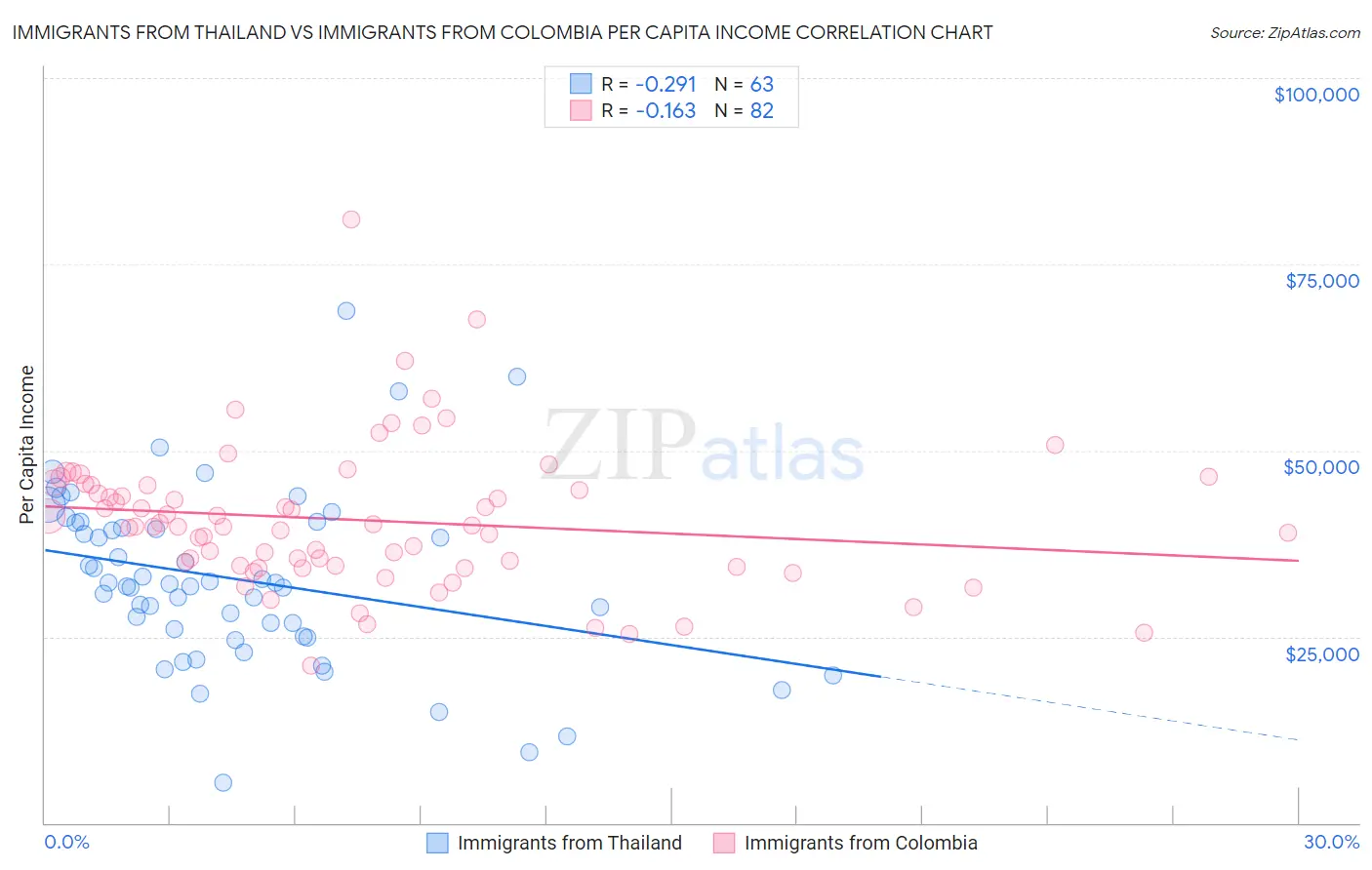 Immigrants from Thailand vs Immigrants from Colombia Per Capita Income