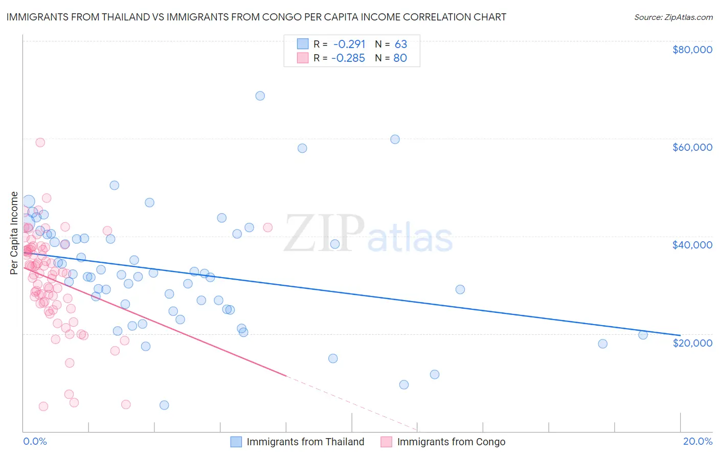 Immigrants from Thailand vs Immigrants from Congo Per Capita Income