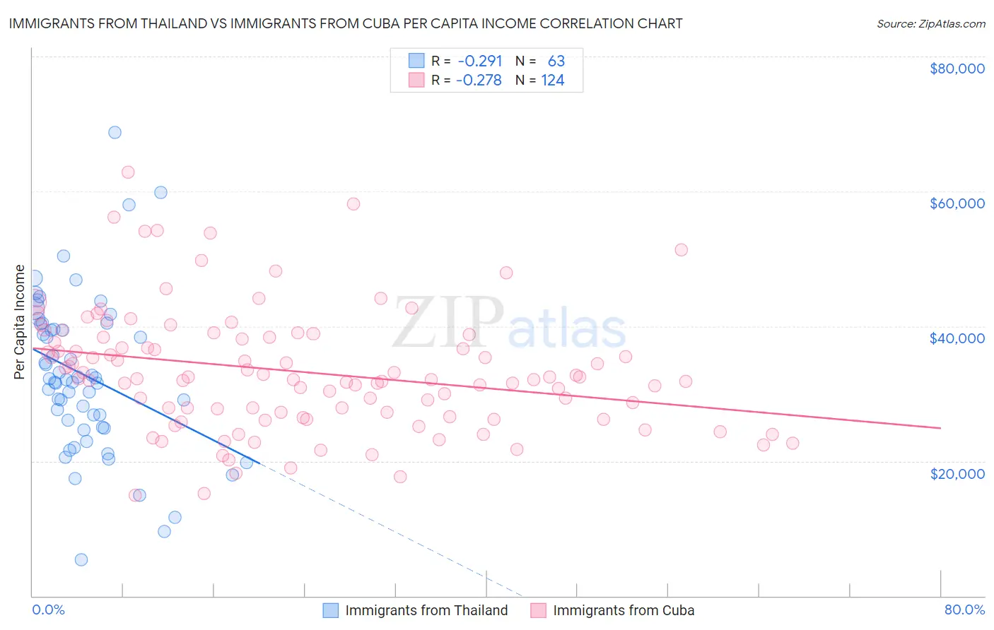 Immigrants from Thailand vs Immigrants from Cuba Per Capita Income