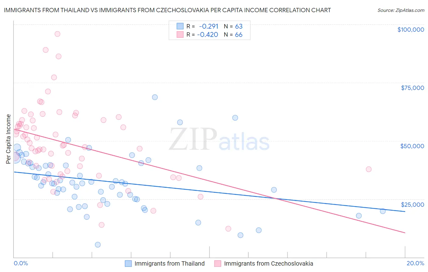 Immigrants from Thailand vs Immigrants from Czechoslovakia Per Capita Income