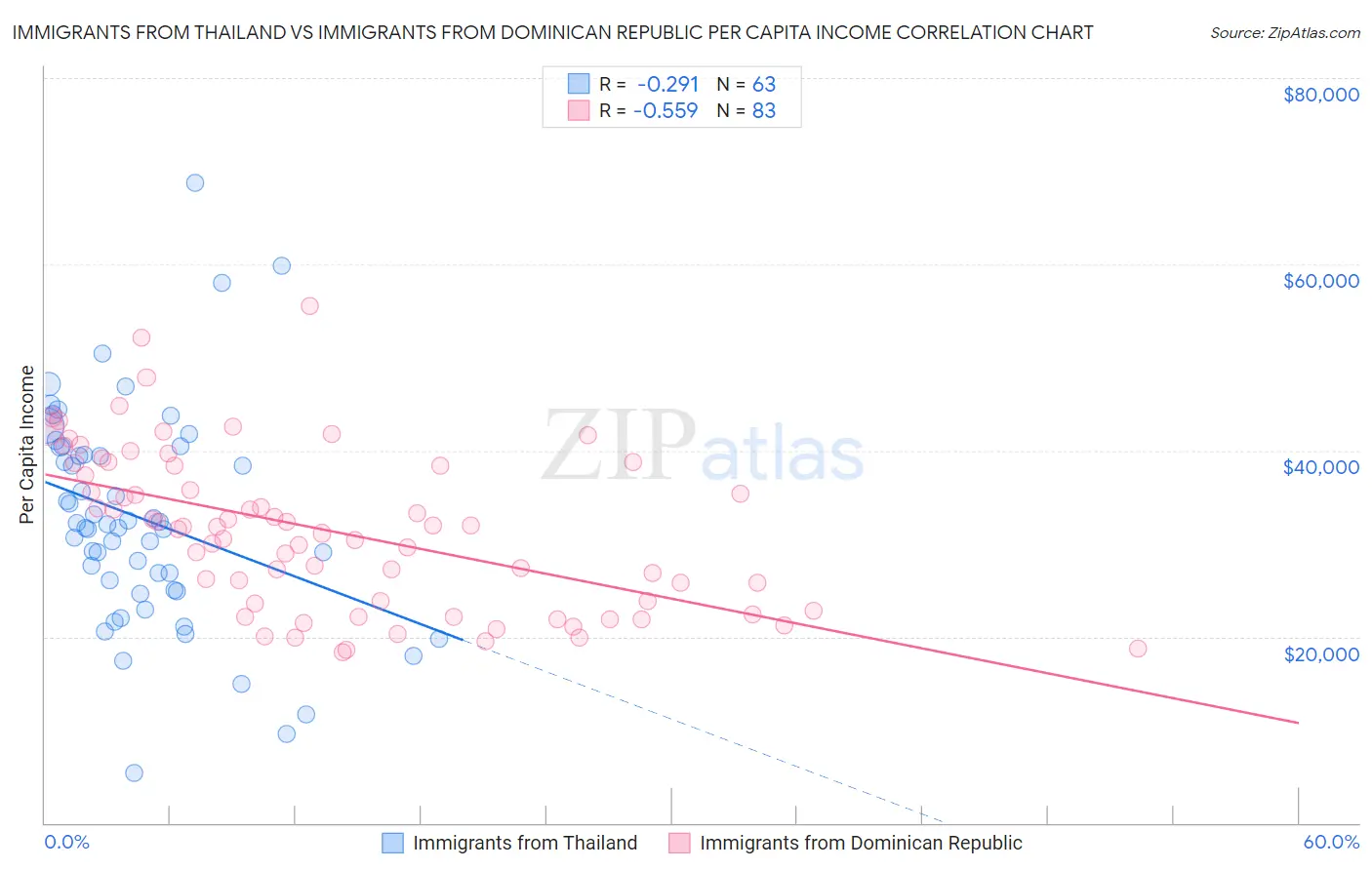 Immigrants from Thailand vs Immigrants from Dominican Republic Per Capita Income