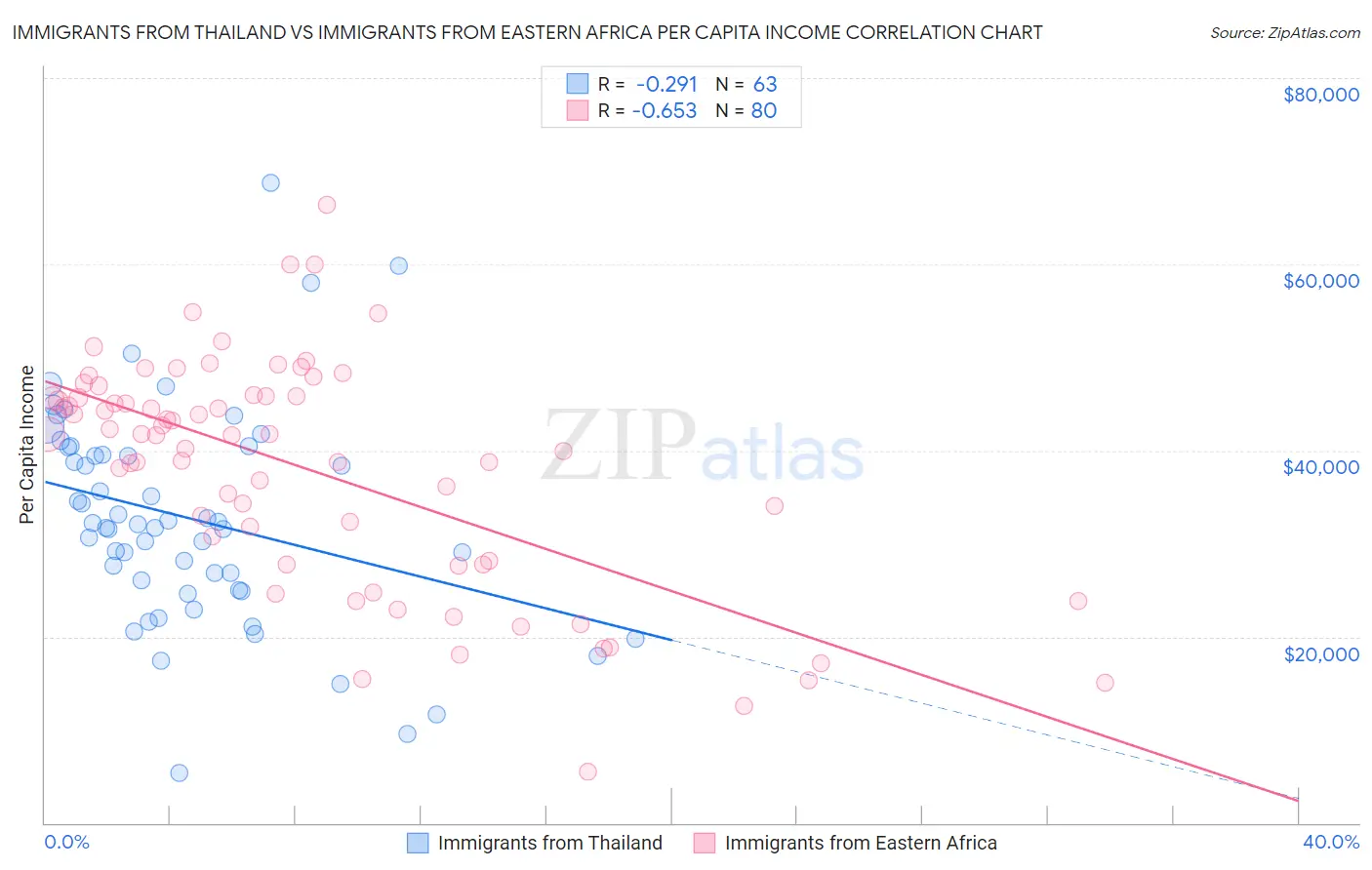 Immigrants from Thailand vs Immigrants from Eastern Africa Per Capita Income