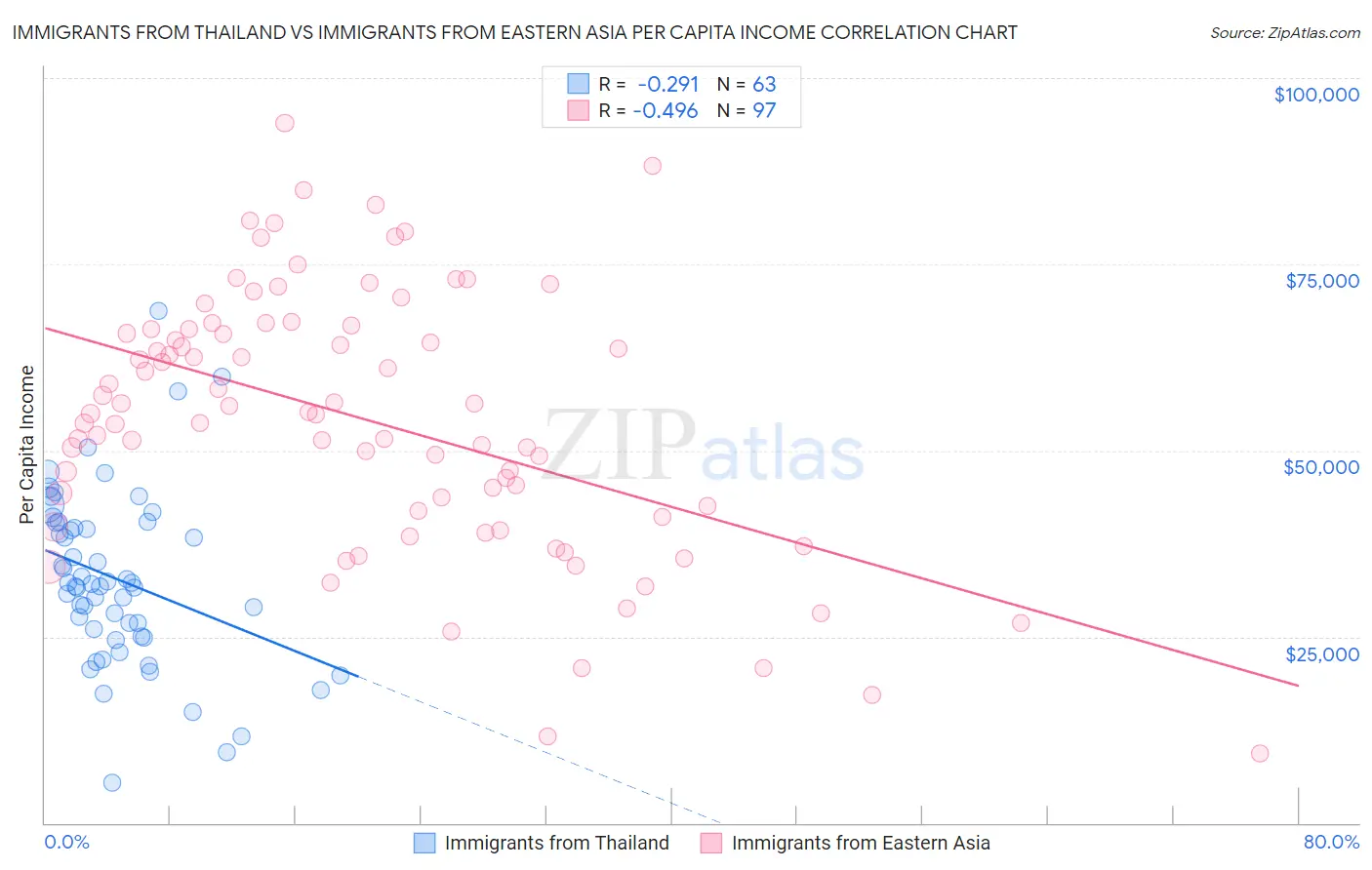 Immigrants from Thailand vs Immigrants from Eastern Asia Per Capita Income
