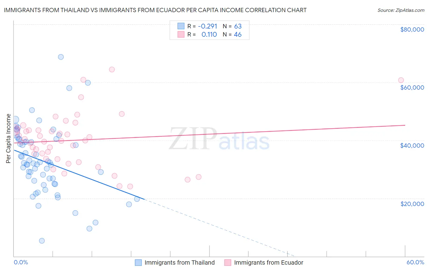 Immigrants from Thailand vs Immigrants from Ecuador Per Capita Income