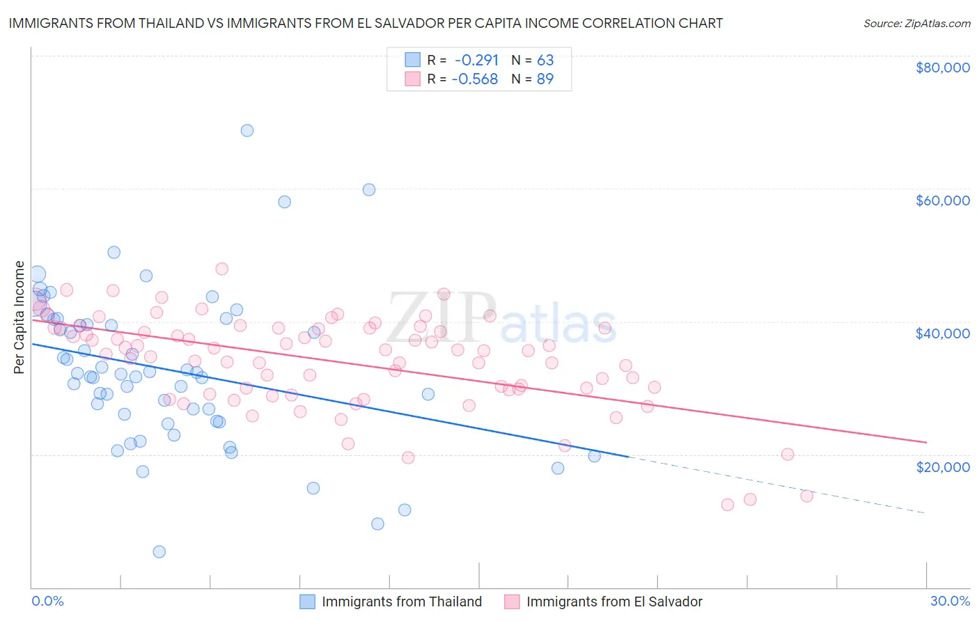 Immigrants from Thailand vs Immigrants from El Salvador Per Capita Income