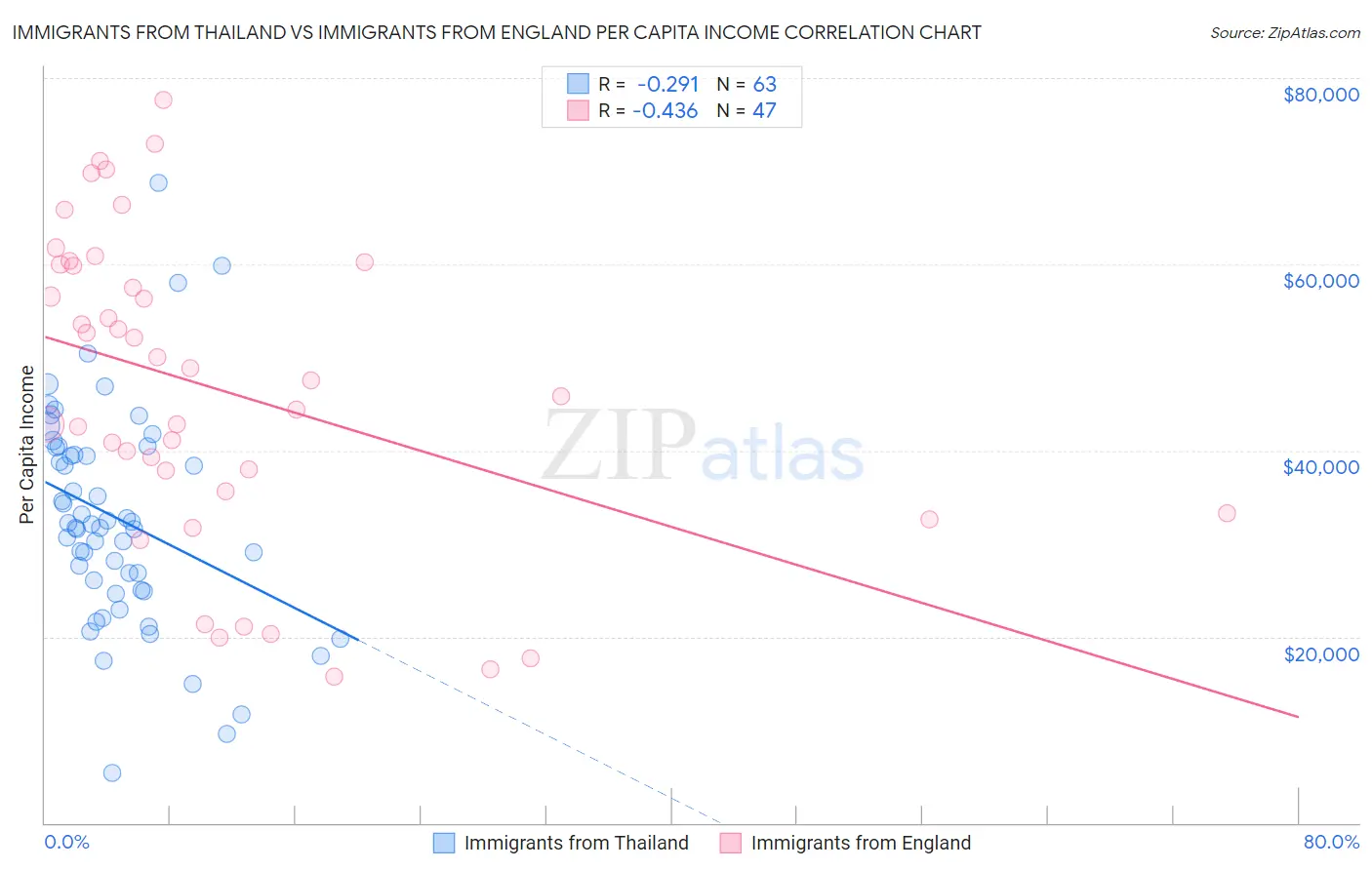 Immigrants from Thailand vs Immigrants from England Per Capita Income