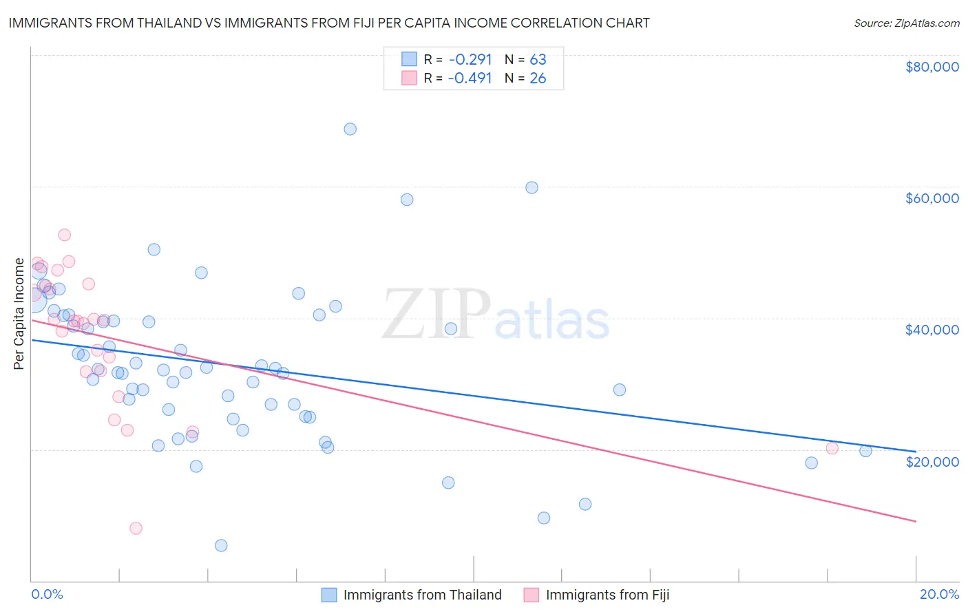 Immigrants from Thailand vs Immigrants from Fiji Per Capita Income