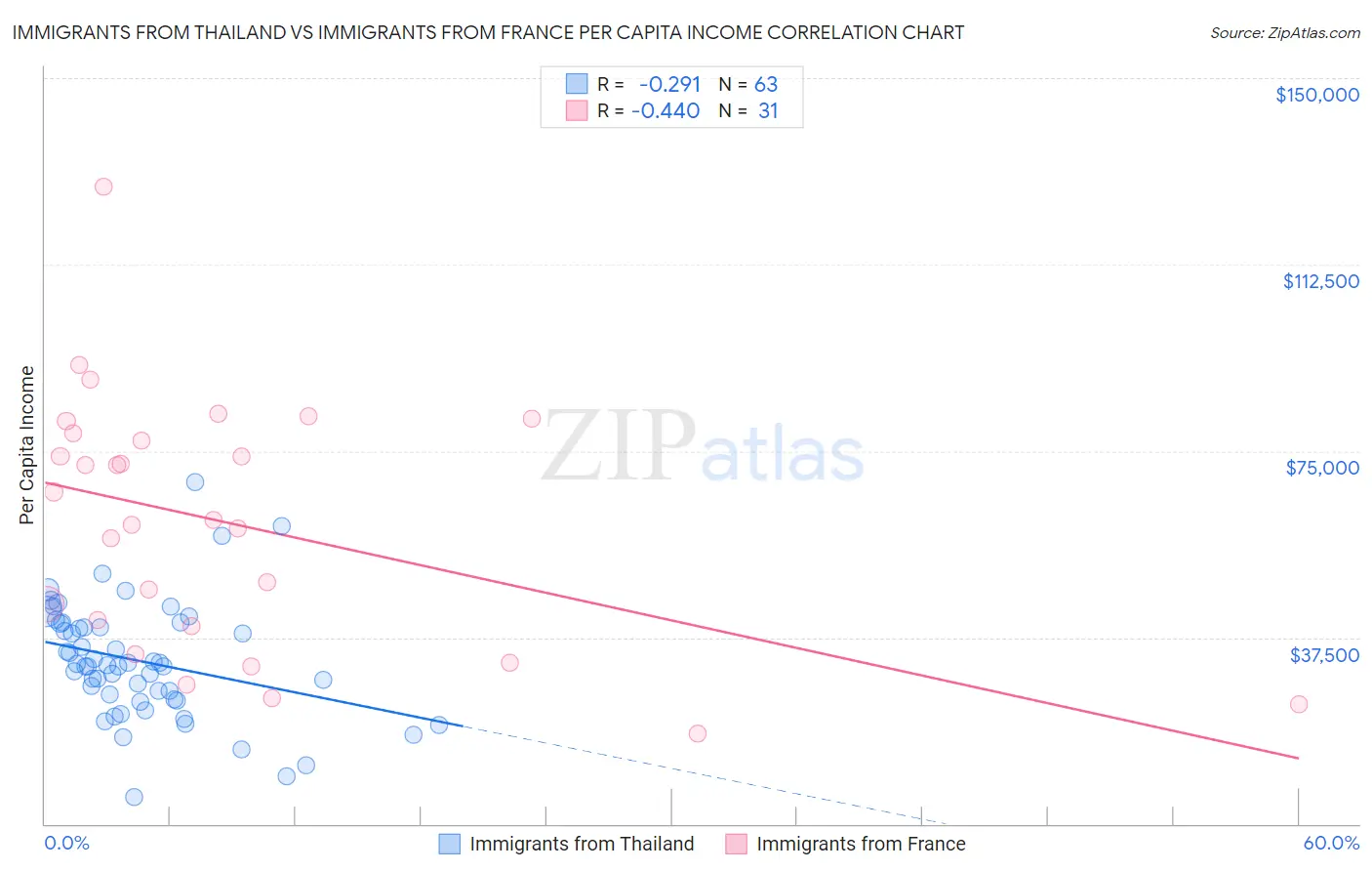 Immigrants from Thailand vs Immigrants from France Per Capita Income