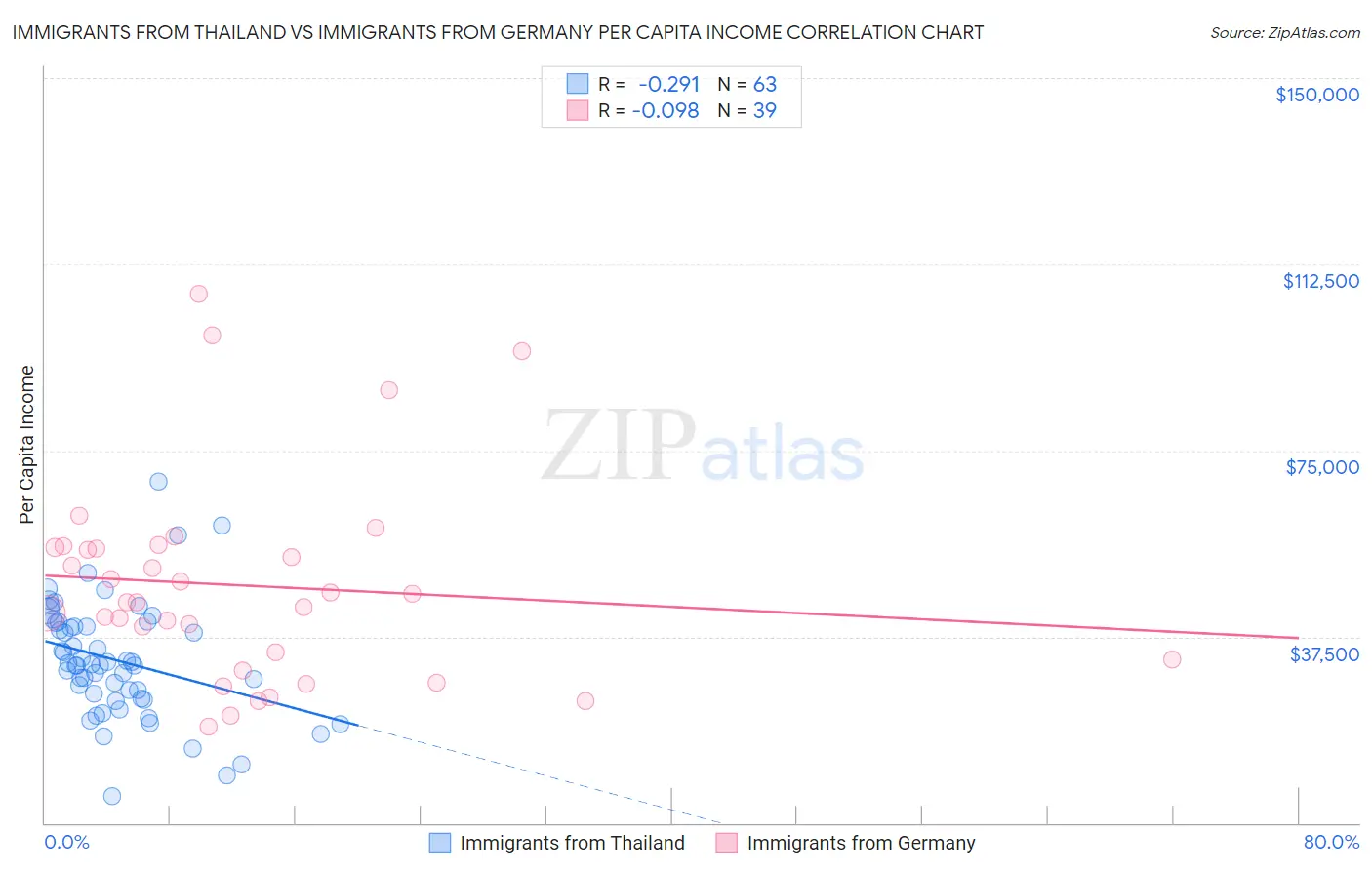 Immigrants from Thailand vs Immigrants from Germany Per Capita Income