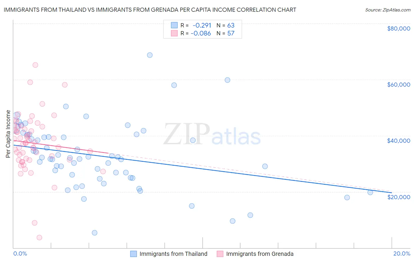 Immigrants from Thailand vs Immigrants from Grenada Per Capita Income