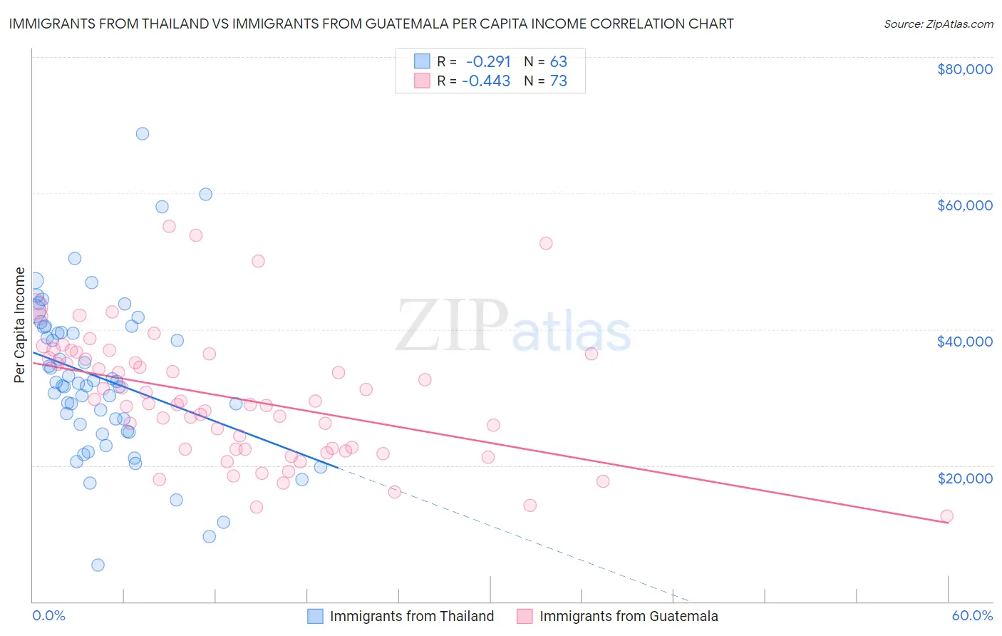 Immigrants from Thailand vs Immigrants from Guatemala Per Capita Income