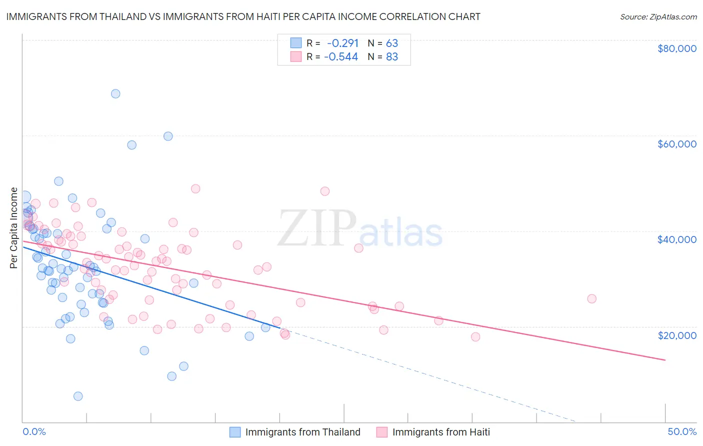 Immigrants from Thailand vs Immigrants from Haiti Per Capita Income