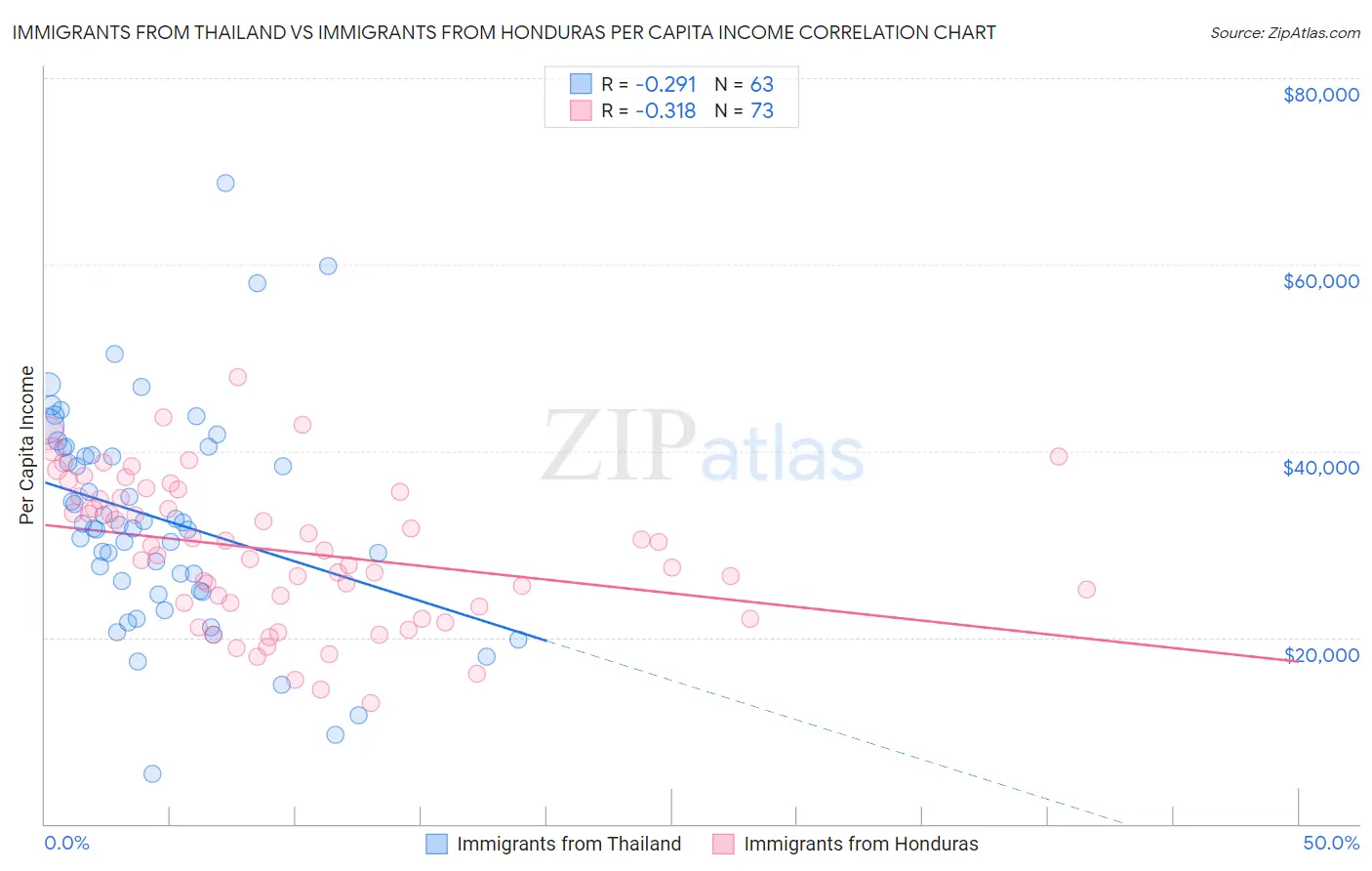 Immigrants from Thailand vs Immigrants from Honduras Per Capita Income