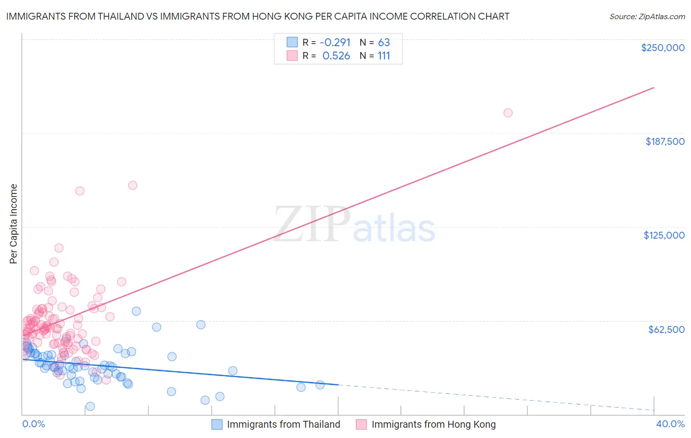 Immigrants from Thailand vs Immigrants from Hong Kong Per Capita Income