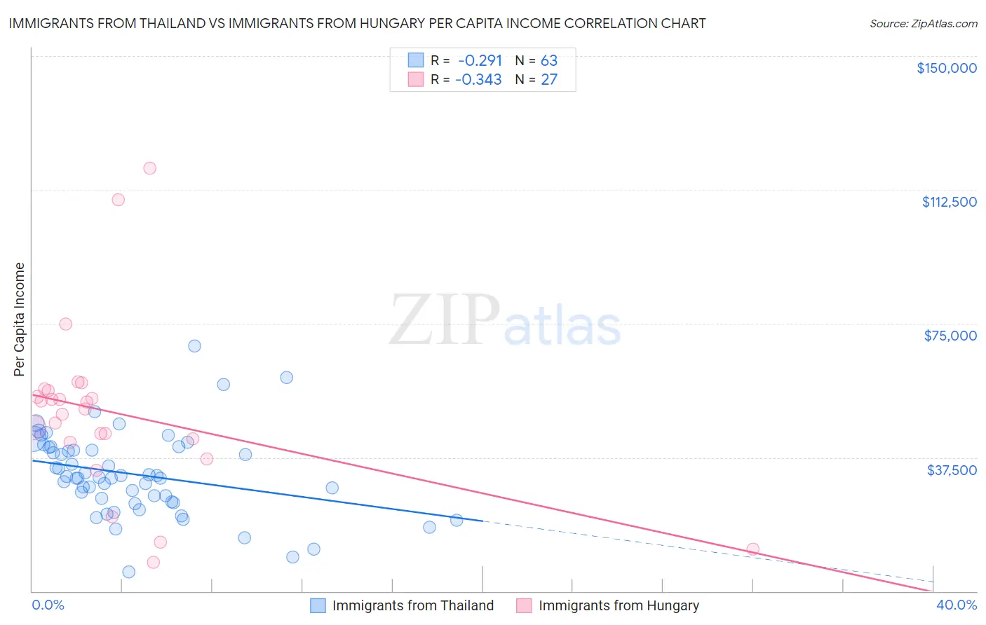 Immigrants from Thailand vs Immigrants from Hungary Per Capita Income