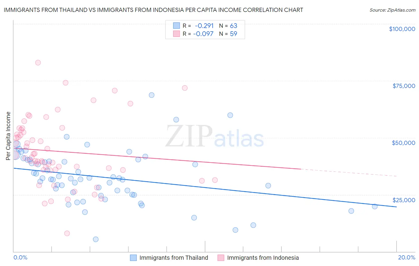 Immigrants from Thailand vs Immigrants from Indonesia Per Capita Income