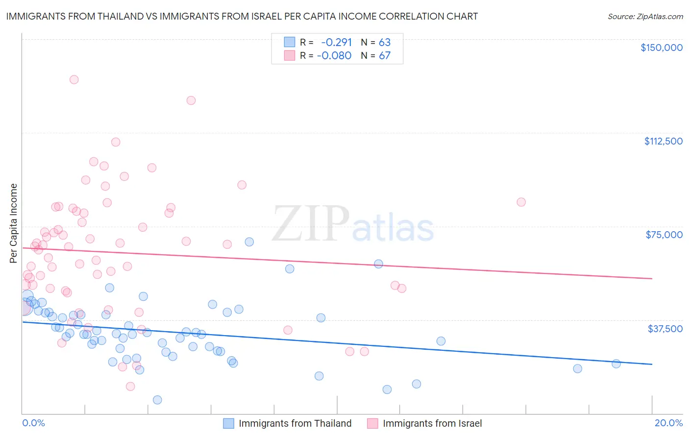 Immigrants from Thailand vs Immigrants from Israel Per Capita Income