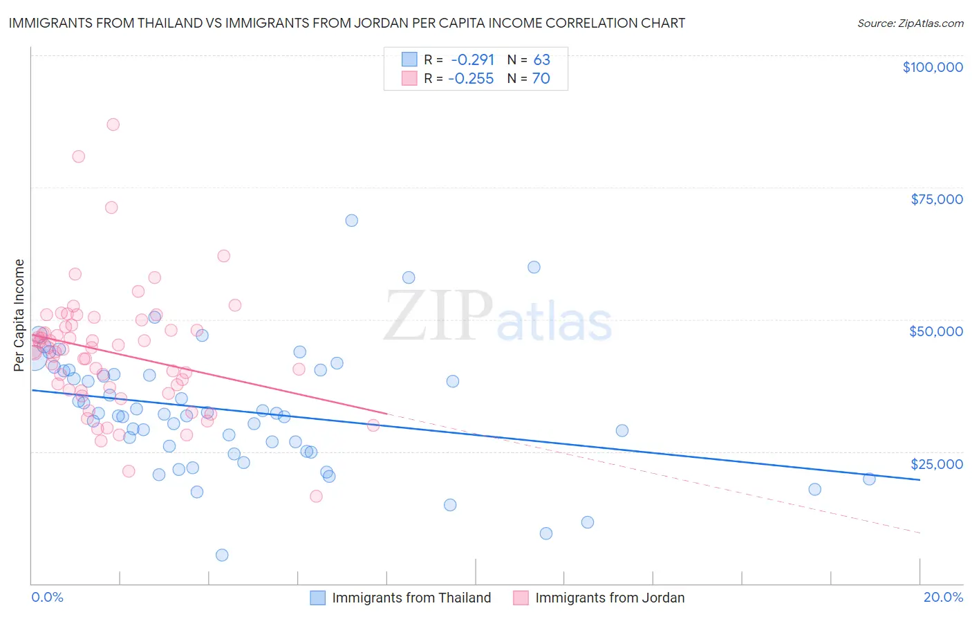 Immigrants from Thailand vs Immigrants from Jordan Per Capita Income